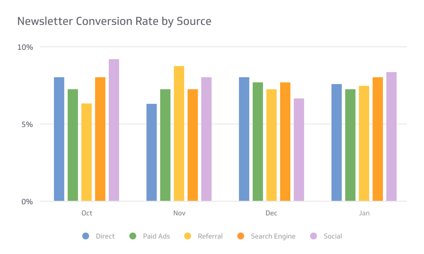 Digital Marketing KPI Example - Newsletter Signup Conversion Rate Metric